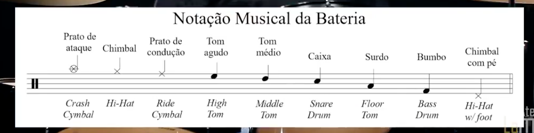 Notação Musical Tradicional